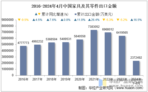 2016-2024年4月中国家具及其零件出口金额