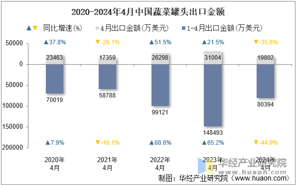 2020-2024年4月中国蔬菜罐头出口金额