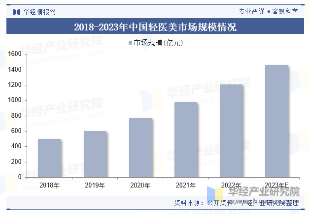 2018-2023年中国轻医美市场规模情况