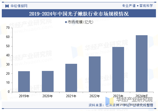 2019-2024年中国光子嫩肤行业市场规模情况