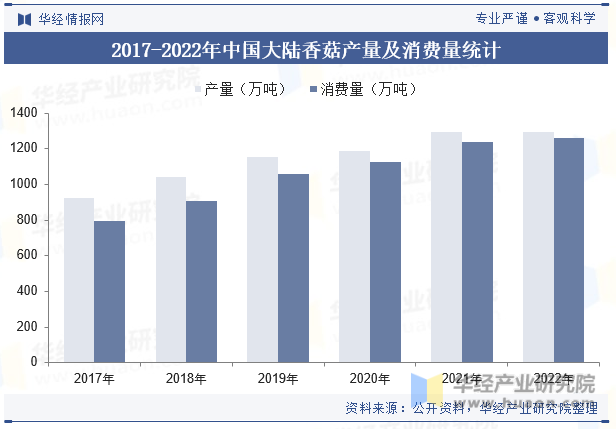 2017-2022年中国大陆香菇产量及消费量统计