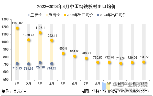 2023-2024年4月中国钢铁板材出口均价