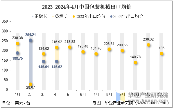 2023-2024年4月中国包装机械出口均价