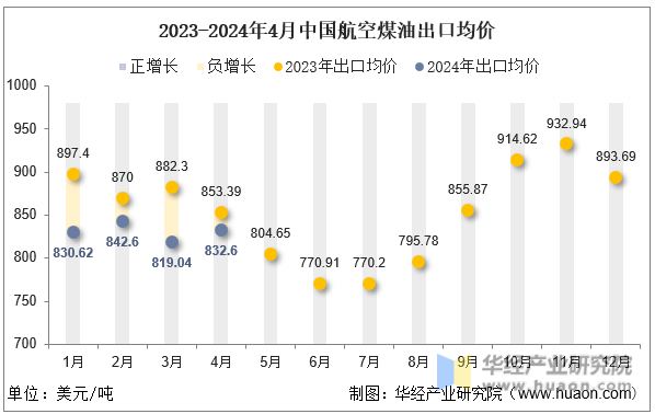 2023-2024年4月中国航空煤油出口均价