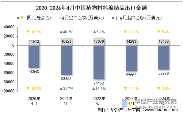 2020-2024年4月中国植物材料编结品出口金额