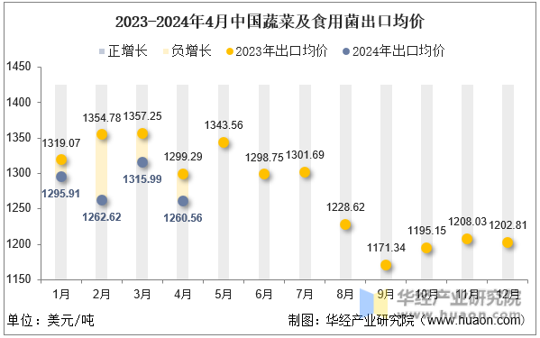2023-2024年4月中国蔬菜及食用菌出口均价