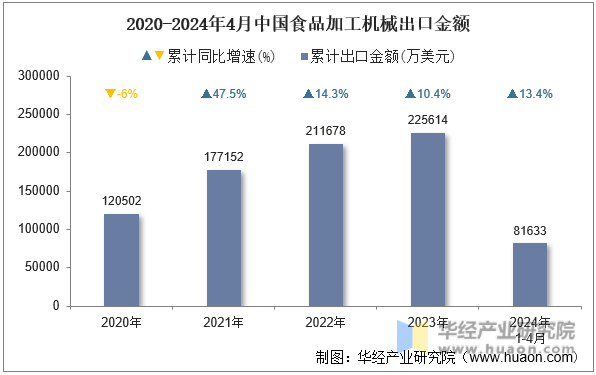 2020-2024年4月中国食品加工机械出口金额