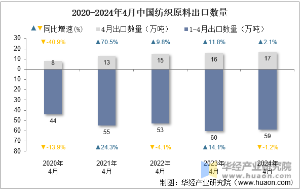 2020-2024年4月中国纺织原料出口数量
