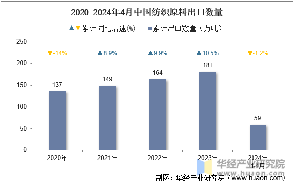 2020-2024年4月中国纺织原料出口数量