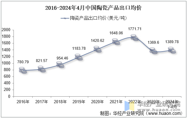 2016-2024年4月中国陶瓷产品出口均价