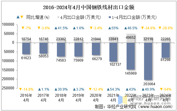 2016-2024年4月中国钢铁线材出口金额