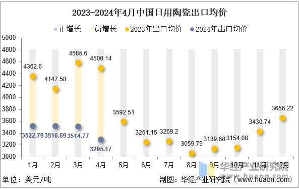 2023-2024年4月中国日用陶瓷出口均价