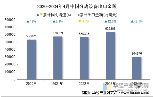 2020-2024年4月中国分离设备出口金额