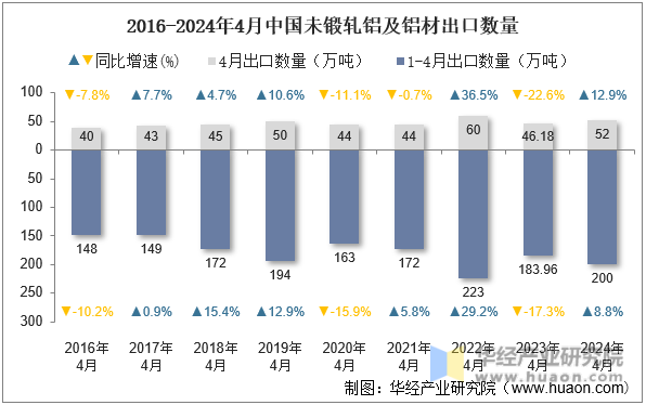 2016-2024年4月中国未锻轧铝及铝材出口数量