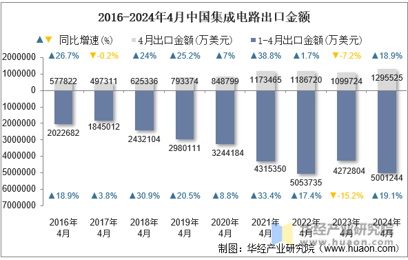 2016-2024年4月中国集成电路出口金额
