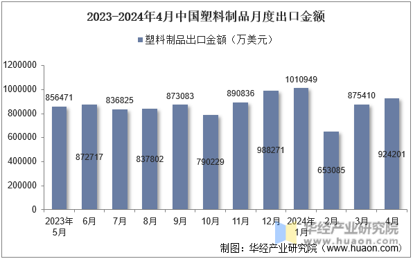 2023-2024年4月中国塑料制品月度出口金额