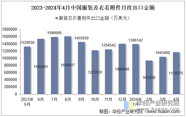 2023-2024年4月中国服装及衣着附件月度出口金额