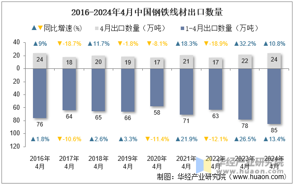 2016-2024年4月中国钢铁线材出口数量