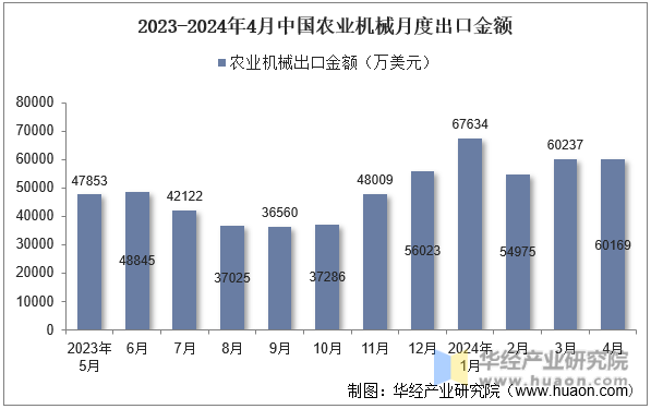 2023-2024年4月中国农业机械月度出口金额