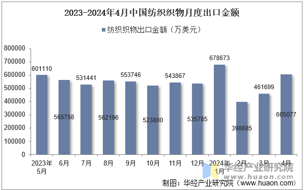 2023-2024年4月中国纺织织物月度出口金额