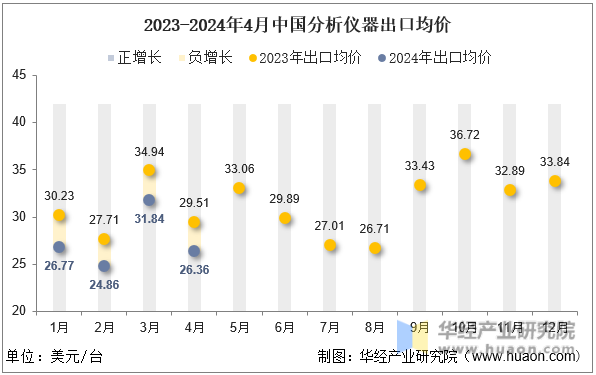 2023-2024年4月中国分析仪器出口均价
