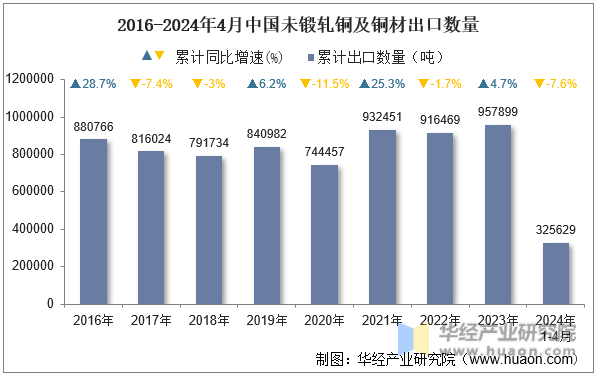 2016-2024年4月中国未锻轧铜及铜材出口数量