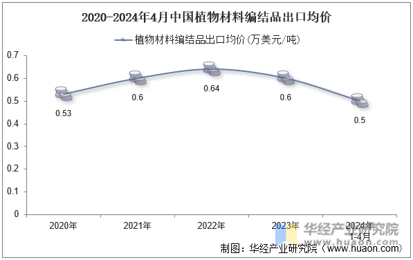 2020-2024年4月中国植物材料编结品出口均价