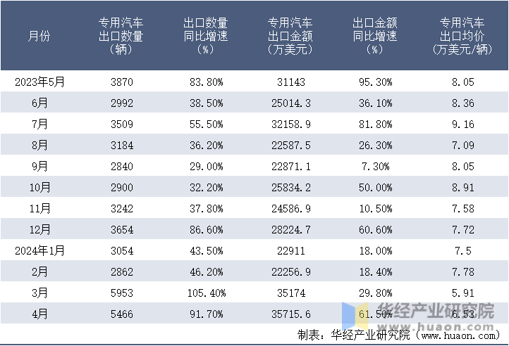 2023-2024年4月中国专用汽车出口情况统计表
