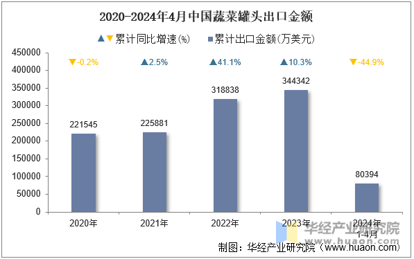 2020-2024年4月中国蔬菜罐头出口金额