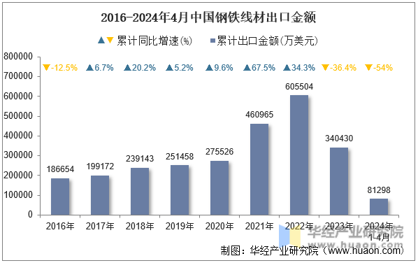 2016-2024年4月中国钢铁线材出口金额