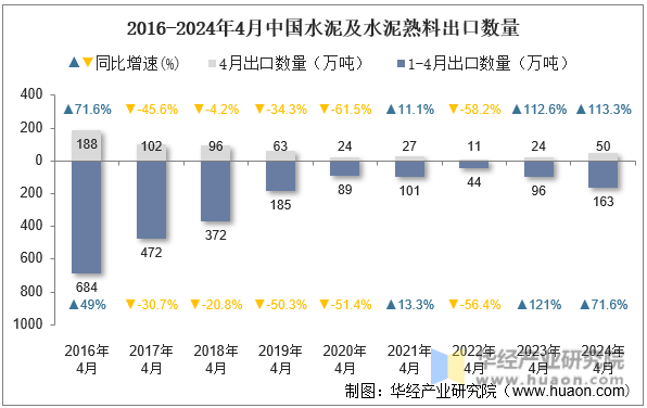 2016-2024年4月中国水泥及水泥熟料出口数量
