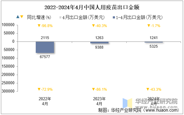 2022-2024年4月中国人用疫苗出口金额