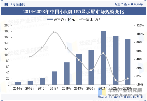 2014-2023年中国小间距LED显示屏市场规模变化