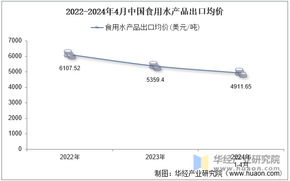 2022-2024年4月中国食用水产品出口均价