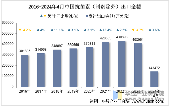 2016-2024年4月中国抗菌素（制剂除外）出口金额