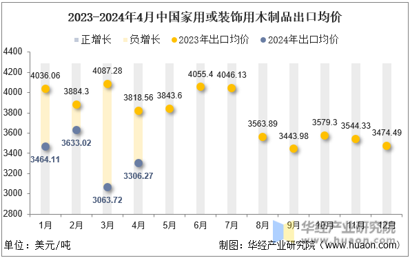 2023-2024年4月中国家用或装饰用木制品出口均价