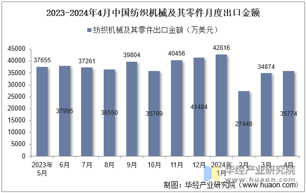 2023-2024年4月中国纺织机械及其零件月度出口金额