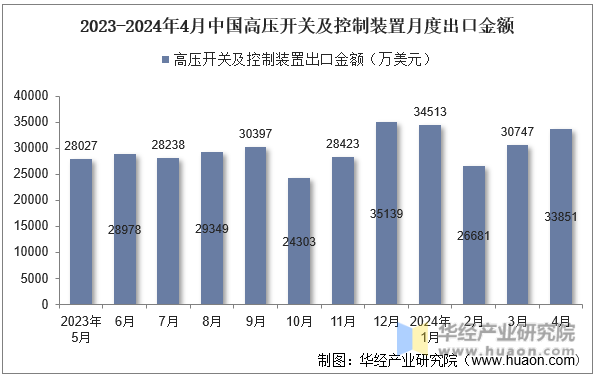 2023-2024年4月中国高压开关及控制装置月度出口金额