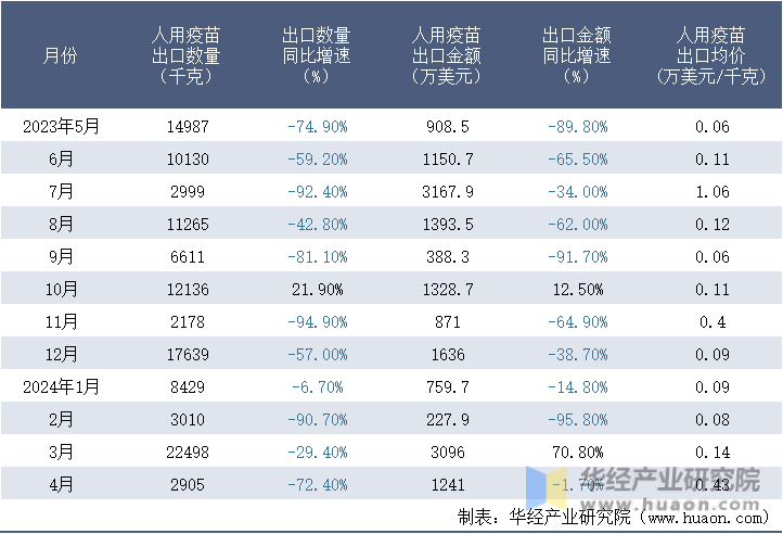 2023-2024年4月中国人用疫苗出口情况统计表