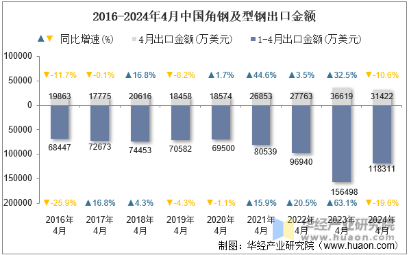 2016-2024年4月中国角钢及型钢出口金额