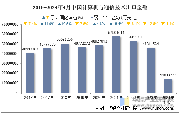 2016-2024年4月中国计算机与通信技术出口金额