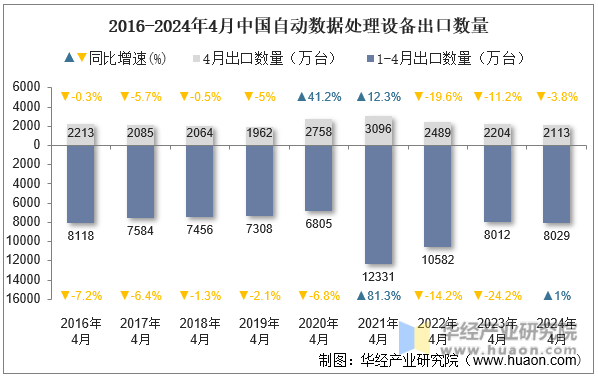2016-2024年4月中国自动数据处理设备出口数量