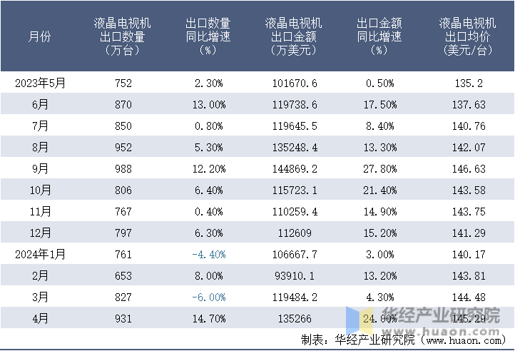 2023-2024年4月中国液晶电视机出口情况统计表