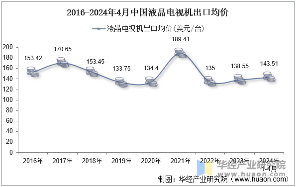 2016-2024年4月中国液晶电视机出口均价