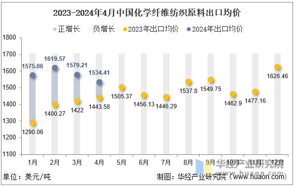 2023-2024年4月中国化学纤维纺织原料出口均价