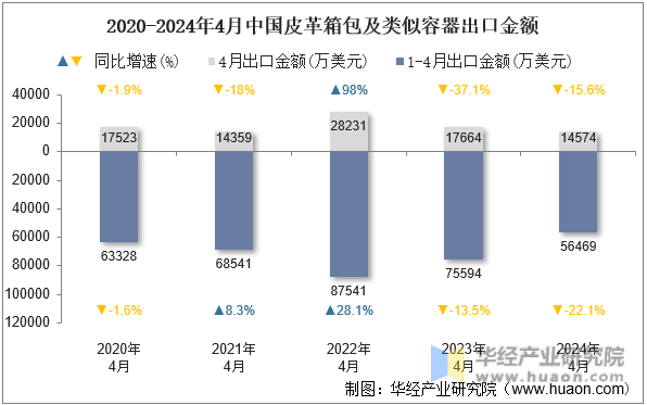 2020-2024年4月中国皮革箱包及类似容器出口金额