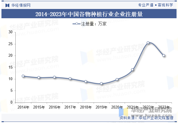 2014-2023年中国谷物种植行业企业注册量