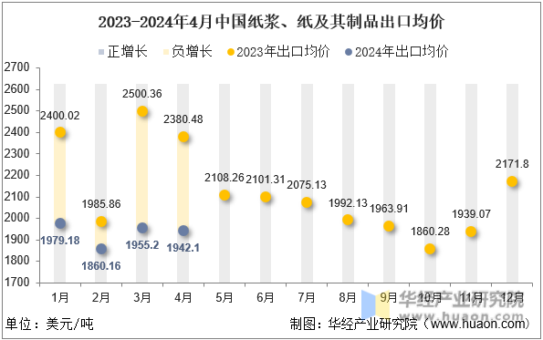 2023-2024年4月中国纸浆、纸及其制品出口均价