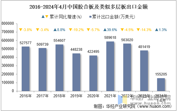 2016-2024年4月中国胶合板及类似多层板出口金额