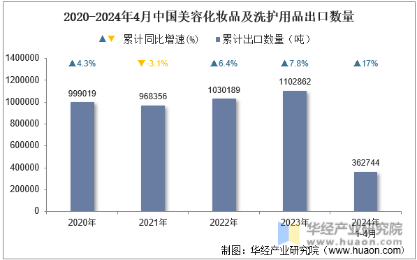 2020-2024年4月中国美容化妆品及洗护用品出口数量